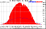 Solar PV/Inverter Performance Grid Power & Solar Radiation