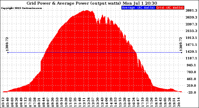 Solar PV/Inverter Performance Inverter Power Output