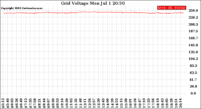 Solar PV/Inverter Performance Grid Voltage