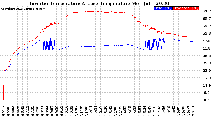 Solar PV/Inverter Performance Inverter Operating Temperature