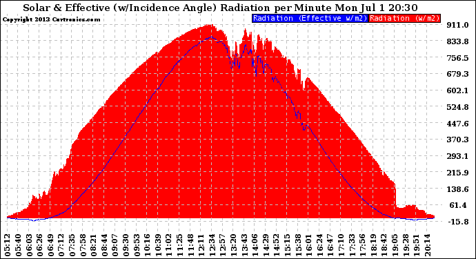 Solar PV/Inverter Performance Solar Radiation & Effective Solar Radiation per Minute