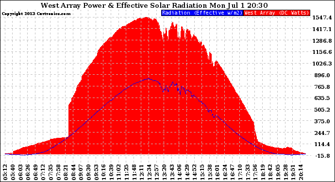 Solar PV/Inverter Performance West Array Power Output & Effective Solar Radiation