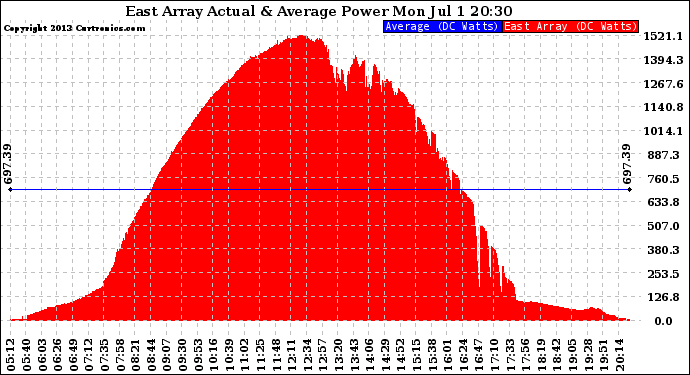 Solar PV/Inverter Performance East Array Actual & Average Power Output