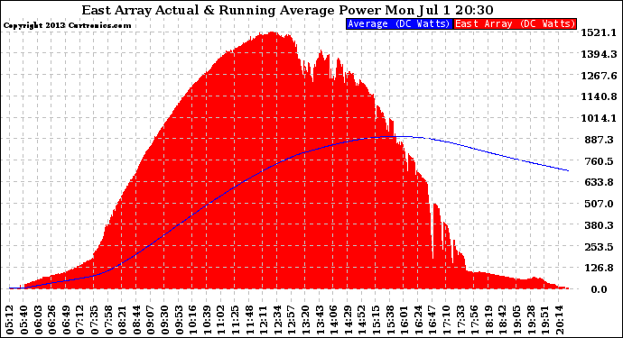 Solar PV/Inverter Performance East Array Actual & Running Average Power Output