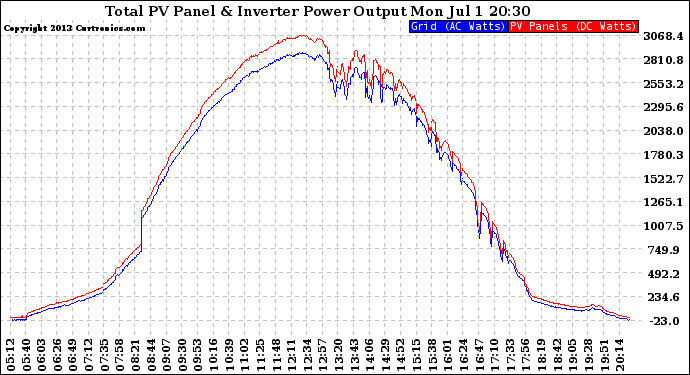 Solar PV/Inverter Performance PV Panel Power Output & Inverter Power Output