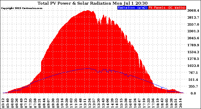 Solar PV/Inverter Performance Total PV Panel Power Output & Solar Radiation