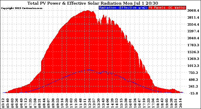 Solar PV/Inverter Performance Total PV Panel Power Output & Effective Solar Radiation