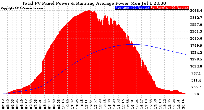 Solar PV/Inverter Performance Total PV Panel & Running Average Power Output