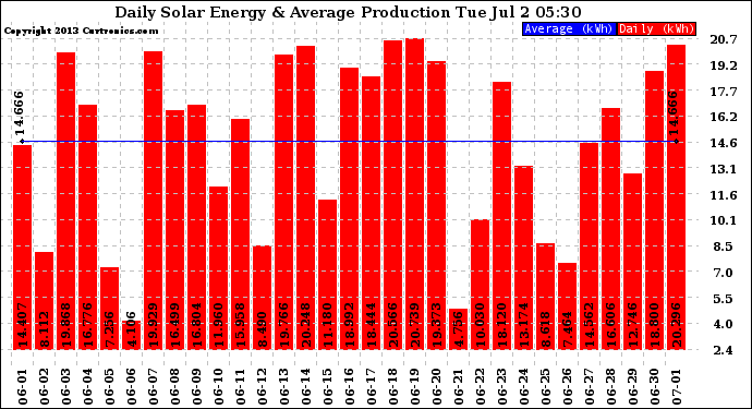 Solar PV/Inverter Performance Daily Solar Energy Production