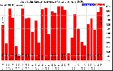 Solar PV/Inverter Performance Daily Solar Energy Production Value