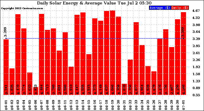 Solar PV/Inverter Performance Daily Solar Energy Production Value