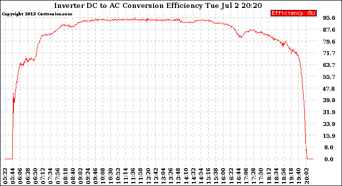 Solar PV/Inverter Performance Inverter DC to AC Conversion Efficiency