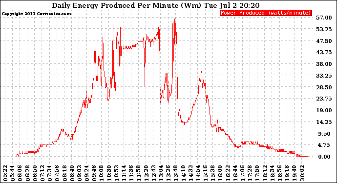 Solar PV/Inverter Performance Daily Energy Production Per Minute