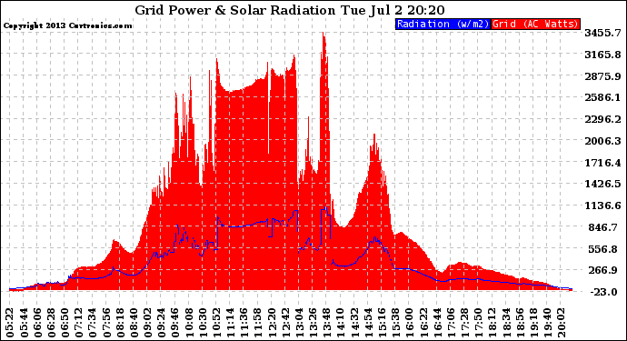 Solar PV/Inverter Performance Grid Power & Solar Radiation