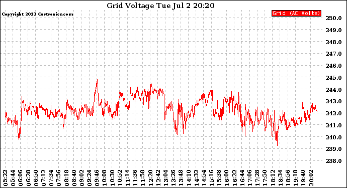 Solar PV/Inverter Performance Grid Voltage