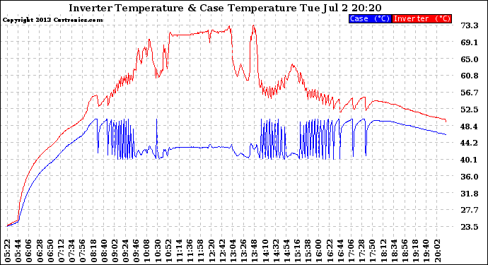 Solar PV/Inverter Performance Inverter Operating Temperature