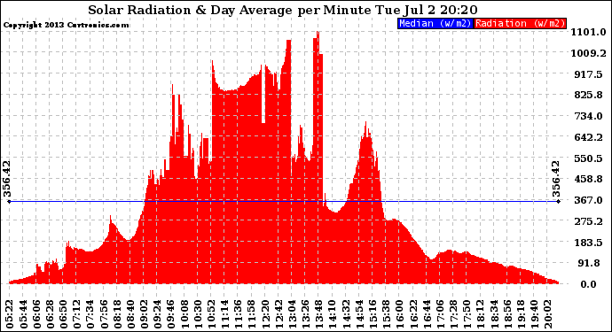 Solar PV/Inverter Performance Solar Radiation & Day Average per Minute