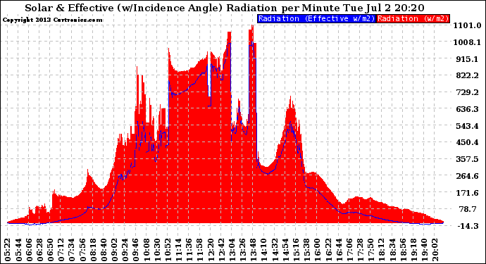 Solar PV/Inverter Performance Solar Radiation & Effective Solar Radiation per Minute