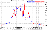 Solar PV/Inverter Performance Photovoltaic Panel Current Output