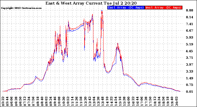 Solar PV/Inverter Performance Photovoltaic Panel Current Output