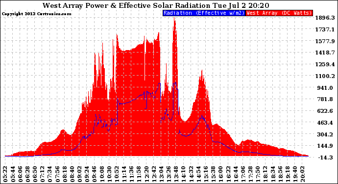 Solar PV/Inverter Performance West Array Power Output & Effective Solar Radiation