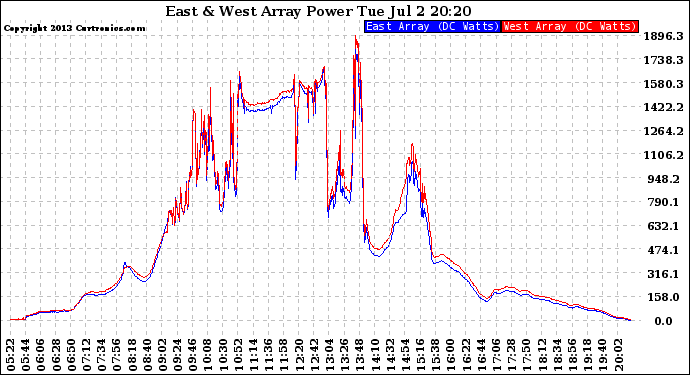 Solar PV/Inverter Performance Photovoltaic Panel Power Output