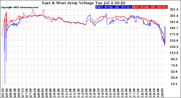 Solar PV/Inverter Performance Photovoltaic Panel Voltage Output