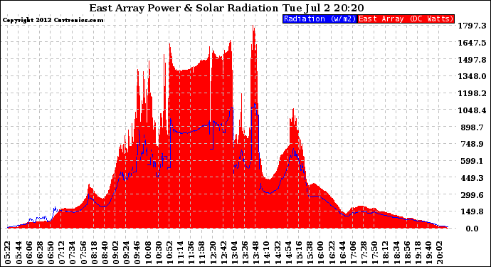 Solar PV/Inverter Performance East Array Power Output & Solar Radiation