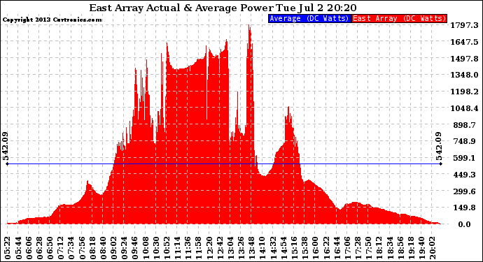 Solar PV/Inverter Performance East Array Actual & Average Power Output