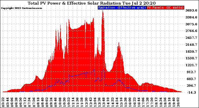 Solar PV/Inverter Performance Total PV Panel Power Output & Effective Solar Radiation