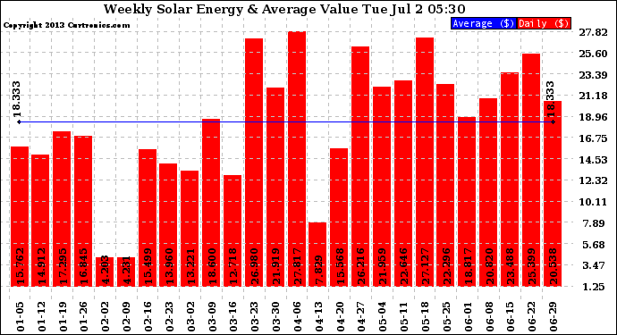 Solar PV/Inverter Performance Weekly Solar Energy Production Value