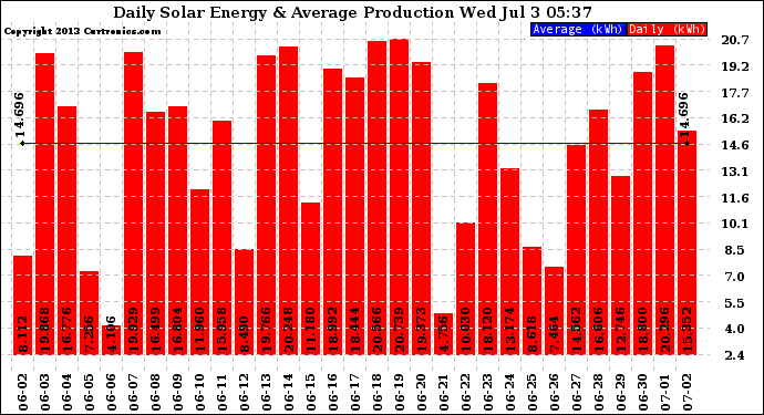 Solar PV/Inverter Performance Daily Solar Energy Production