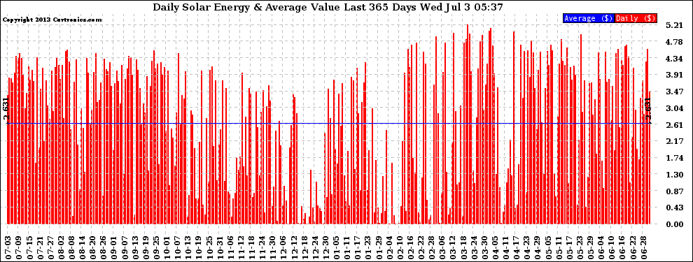 Solar PV/Inverter Performance Daily Solar Energy Production Value Last 365 Days