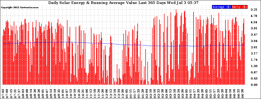 Solar PV/Inverter Performance Daily Solar Energy Production Value Running Average Last 365 Days