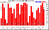 Solar PV/Inverter Performance Daily Solar Energy Production Value