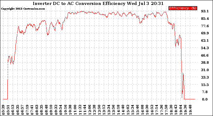 Solar PV/Inverter Performance Inverter DC to AC Conversion Efficiency