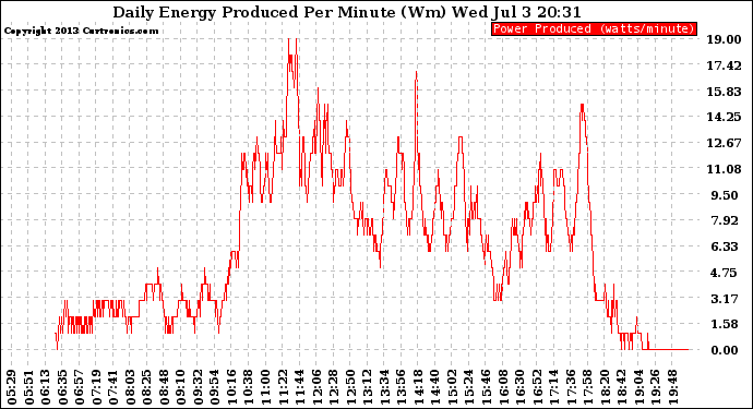 Solar PV/Inverter Performance Daily Energy Production Per Minute