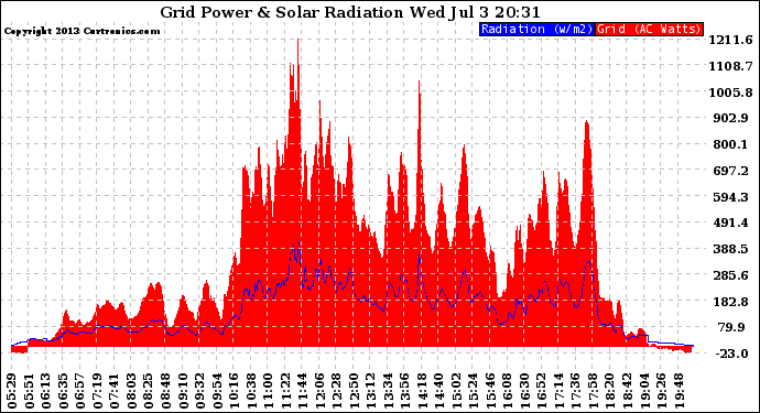 Solar PV/Inverter Performance Grid Power & Solar Radiation