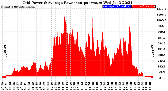 Solar PV/Inverter Performance Inverter Power Output