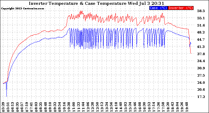 Solar PV/Inverter Performance Inverter Operating Temperature