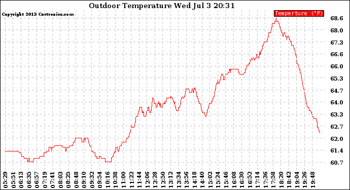 Solar PV/Inverter Performance Outdoor Temperature