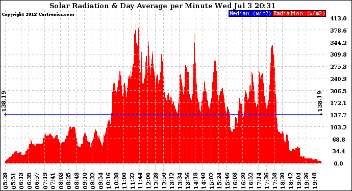 Solar PV/Inverter Performance Solar Radiation & Day Average per Minute