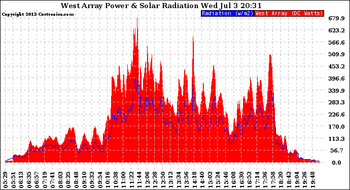 Solar PV/Inverter Performance West Array Power Output & Solar Radiation