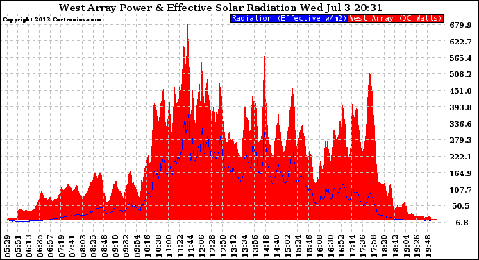 Solar PV/Inverter Performance West Array Power Output & Effective Solar Radiation