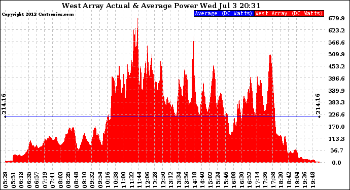 Solar PV/Inverter Performance West Array Actual & Average Power Output