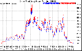 Solar PV/Inverter Performance Photovoltaic Panel Power Output