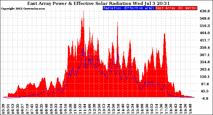 Solar PV/Inverter Performance East Array Power Output & Effective Solar Radiation