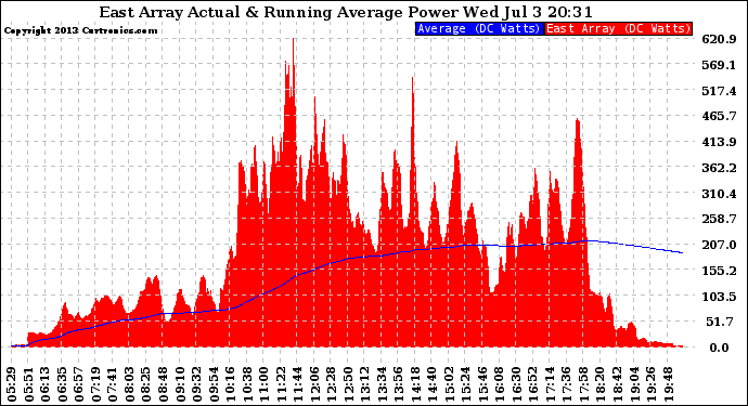 Solar PV/Inverter Performance East Array Actual & Running Average Power Output