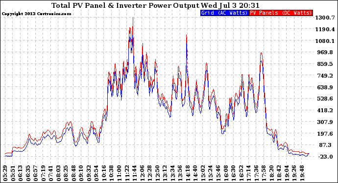 Solar PV/Inverter Performance PV Panel Power Output & Inverter Power Output