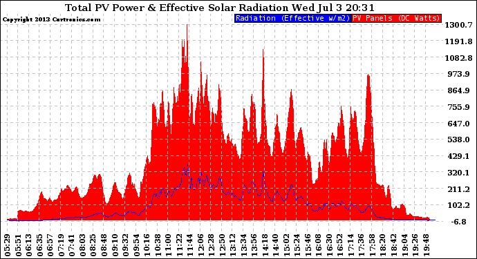 Solar PV/Inverter Performance Total PV Panel Power Output & Effective Solar Radiation